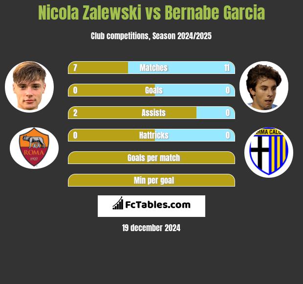 Nicola Zalewski vs Bernabe Garcia h2h player stats