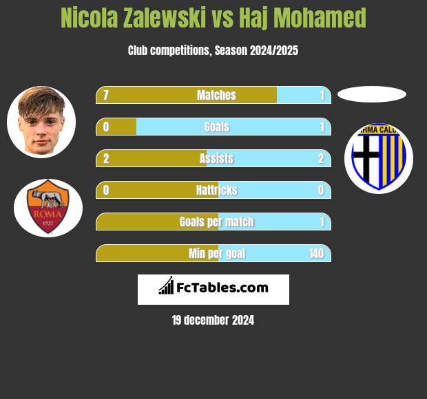 Nicola Zalewski vs Haj Mohamed h2h player stats