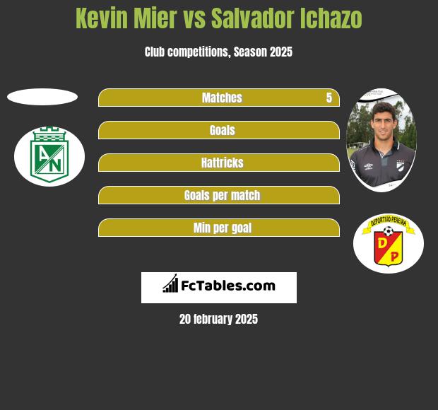 Kevin Mier vs Salvador Ichazo h2h player stats