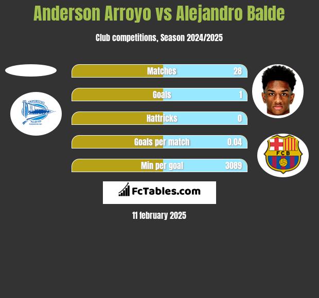 Anderson Arroyo vs Alejandro Balde h2h player stats