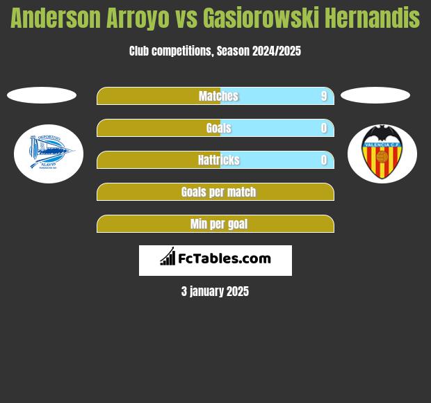 Anderson Arroyo vs Gasiorowski Hernandis h2h player stats