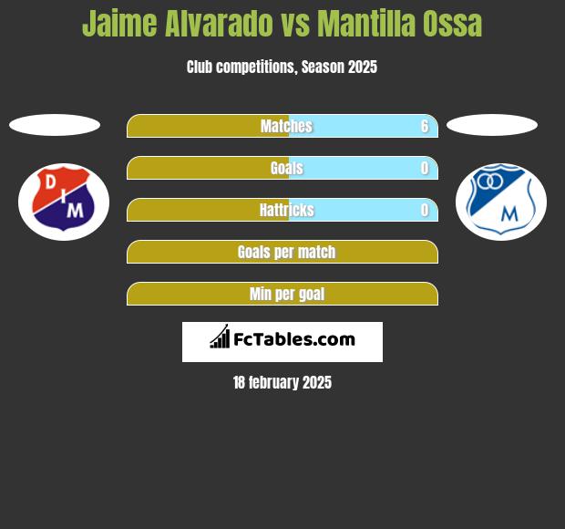 Jaime Alvarado vs Mantilla Ossa h2h player stats