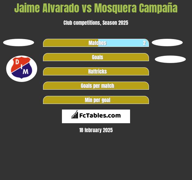 Jaime Alvarado vs Mosquera Campaña h2h player stats