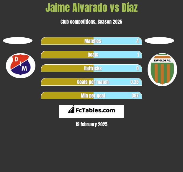 Jaime Alvarado vs Díaz h2h player stats