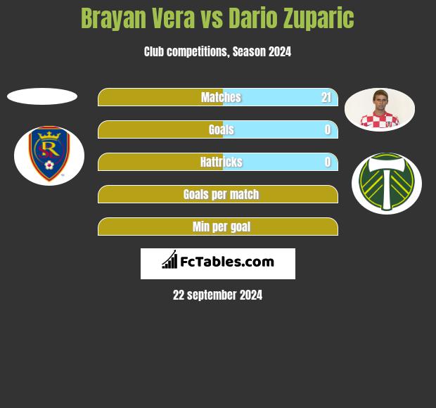 Brayan Vera vs Dario Zuparic h2h player stats