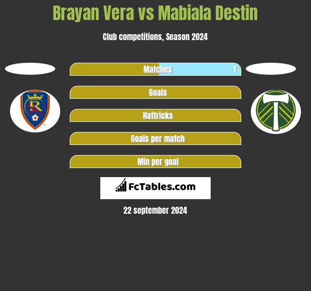 Brayan Vera vs Mabiala Destin h2h player stats