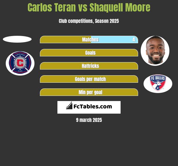 Carlos Teran vs Shaquell Moore h2h player stats