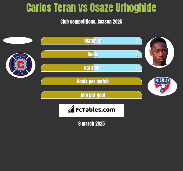 Carlos Teran vs Osaze Urhoghide h2h player stats