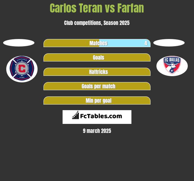 Carlos Teran vs Farfan h2h player stats