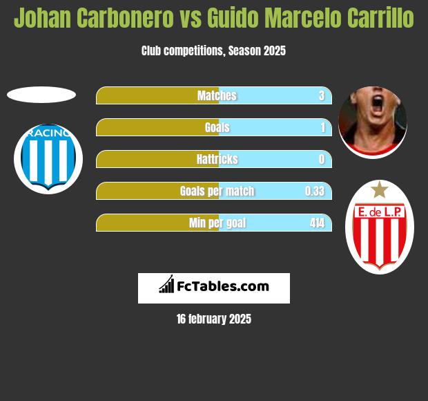 Johan Carbonero vs Guido Marcelo Carrillo h2h player stats