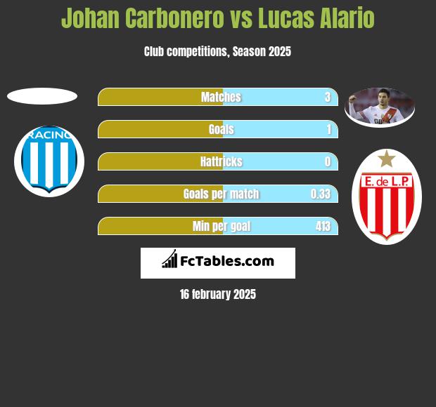 Johan Carbonero vs Lucas Alario h2h player stats