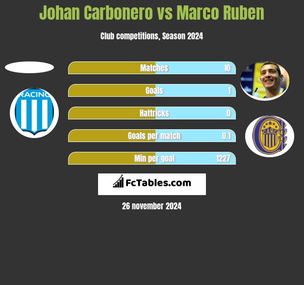 Johan Carbonero vs Marco Ruben h2h player stats