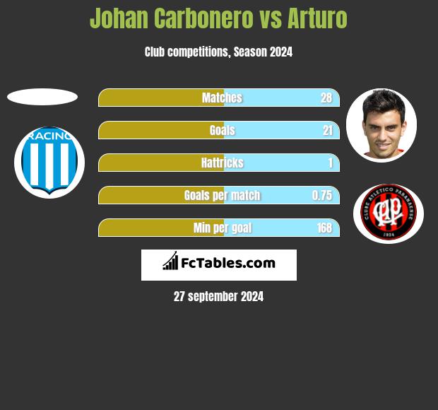 Johan Carbonero vs Arturo h2h player stats