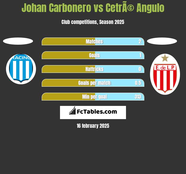 Johan Carbonero vs CetrÃ© Angulo h2h player stats