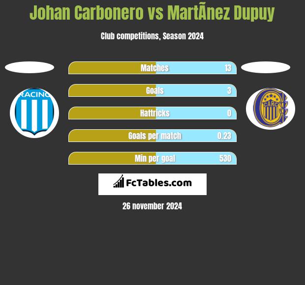 Johan Carbonero vs MartÃ­nez Dupuy h2h player stats