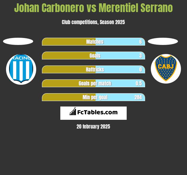 Johan Carbonero vs Merentiel Serrano h2h player stats