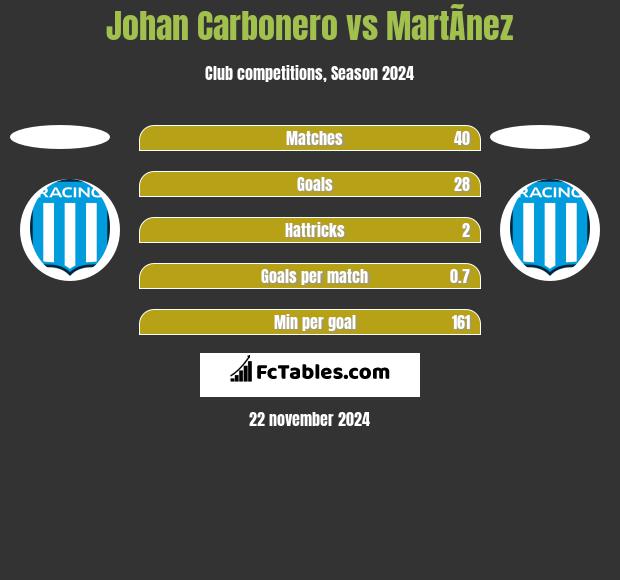 Johan Carbonero vs MartÃ­nez h2h player stats