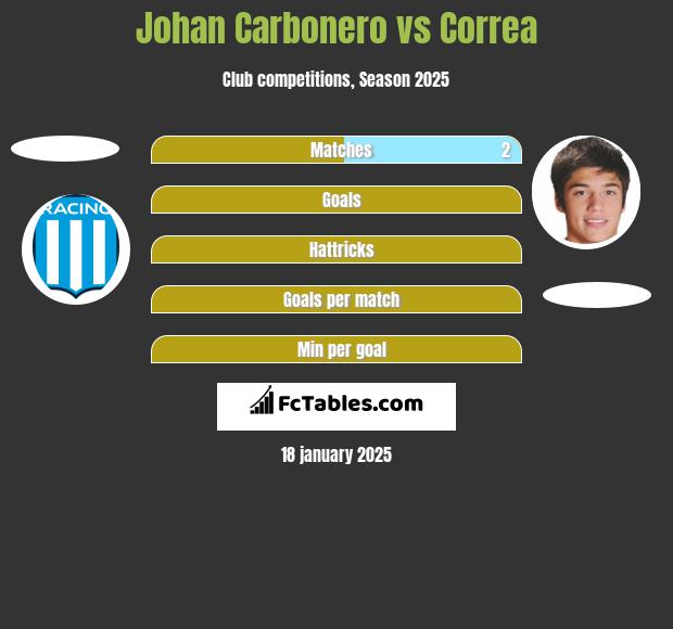 Johan Carbonero vs Correa h2h player stats