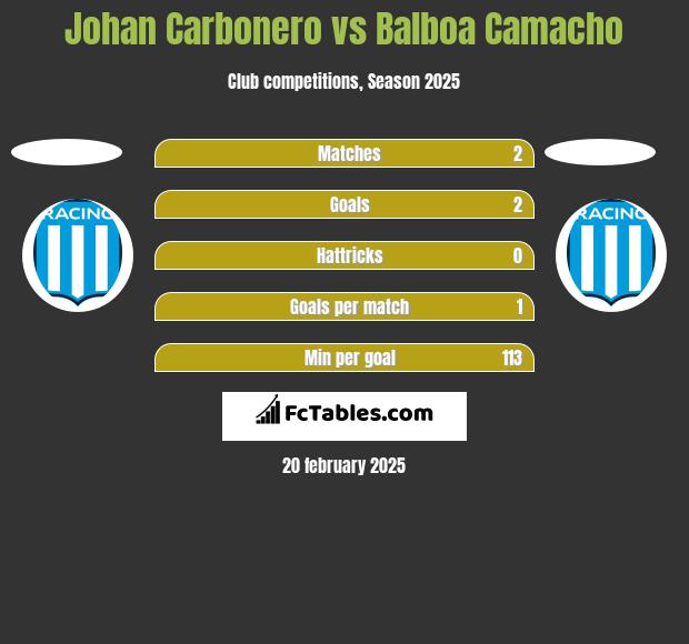 Johan Carbonero vs Balboa Camacho h2h player stats