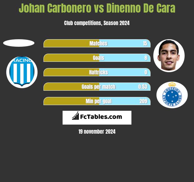 Johan Carbonero vs Dinenno De Cara h2h player stats