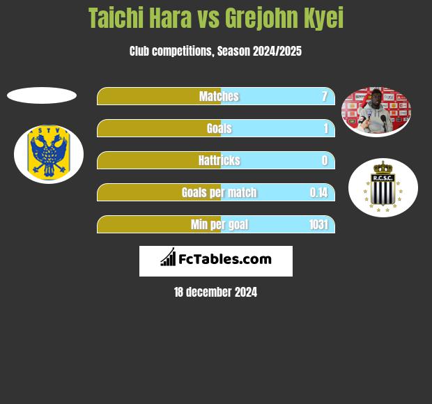 Taichi Hara vs Grejohn Kyei h2h player stats