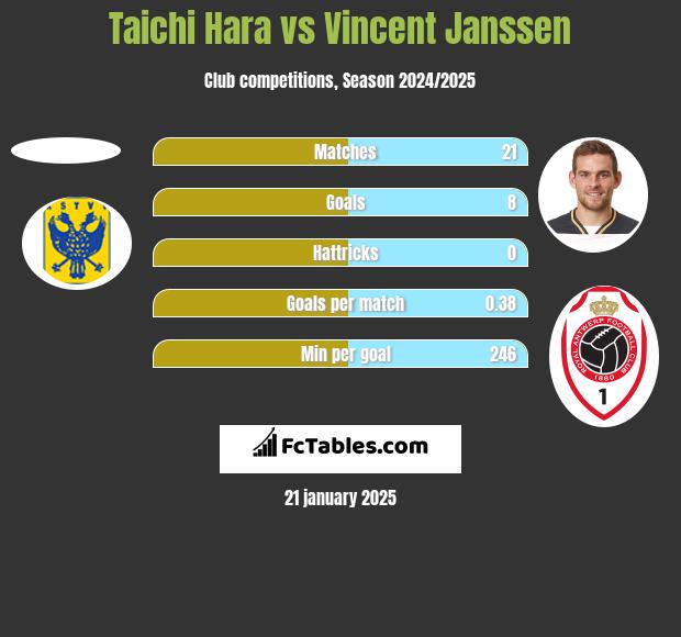 Taichi Hara vs Vincent Janssen h2h player stats