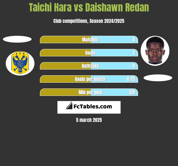 Taichi Hara vs Daishawn Redan h2h player stats