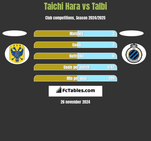 Taichi Hara vs Talbi h2h player stats