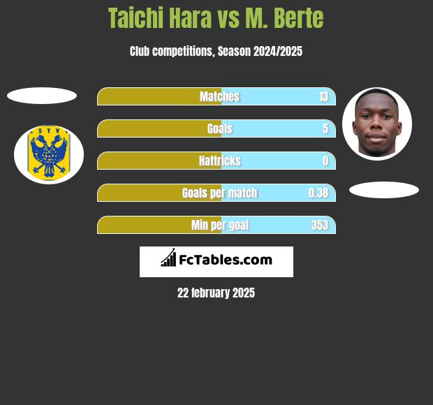 Taichi Hara vs M. Berte h2h player stats