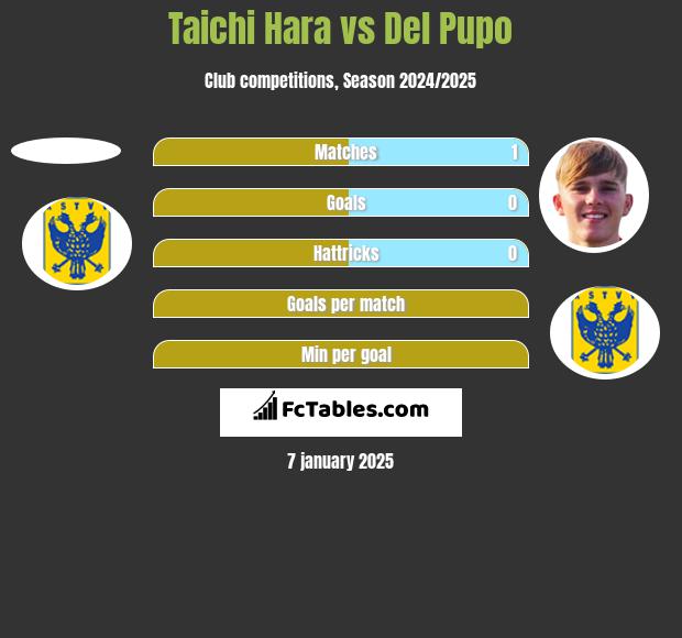 Taichi Hara vs Del Pupo h2h player stats