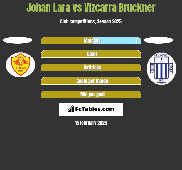 Johan Lara vs Vizcarra Bruckner h2h player stats