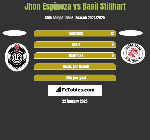 Jhon Espinoza vs Basil Stillhart h2h player stats