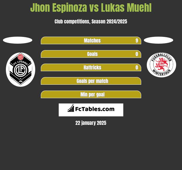 Jhon Espinoza vs Lukas Muehl h2h player stats