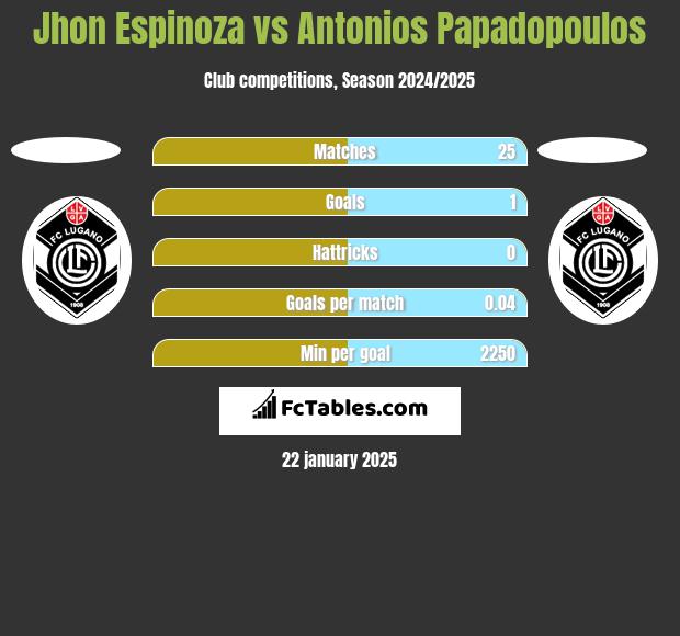 Jhon Espinoza vs Antonios Papadopoulos h2h player stats