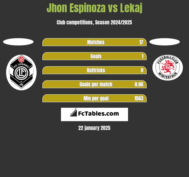 Jhon Espinoza vs Lekaj h2h player stats