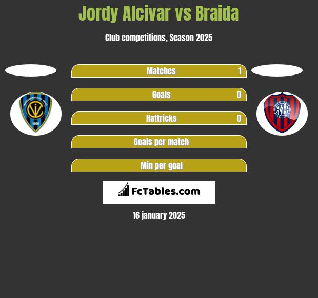 Jordy Alcivar vs Braida h2h player stats