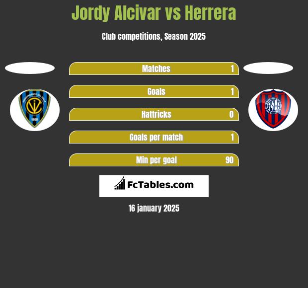 Jordy Alcivar vs Herrera h2h player stats