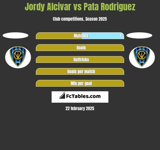 Jordy Alcivar vs Pata Rodriguez h2h player stats