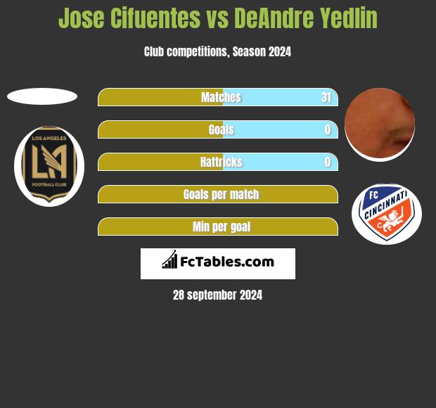 Jose Cifuentes vs DeAndre Yedlin h2h player stats