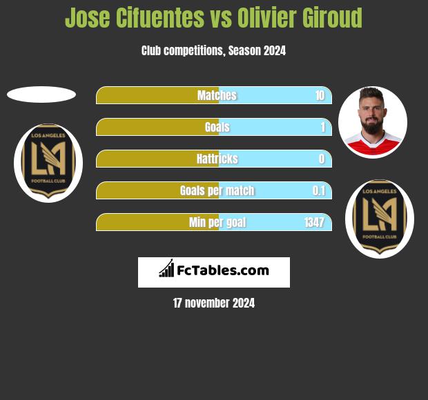 Jose Cifuentes vs Olivier Giroud h2h player stats