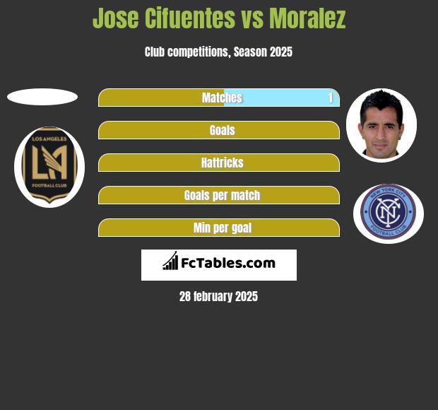 Jose Cifuentes vs Moralez h2h player stats