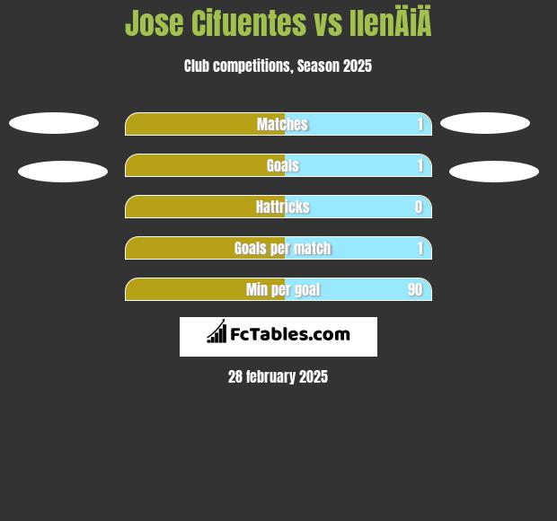 Jose Cifuentes vs IlenÄiÄ h2h player stats