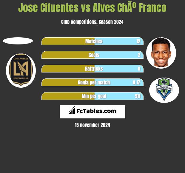 Jose Cifuentes vs Alves ChÃº Franco h2h player stats