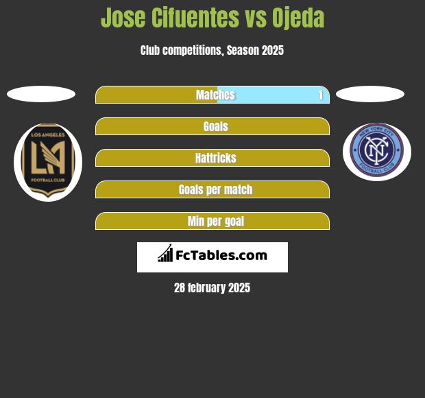 Jose Cifuentes vs Ojeda h2h player stats