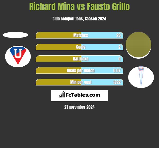 Richard Mina vs Fausto Grillo h2h player stats