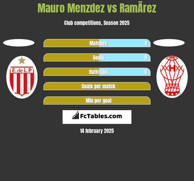 Mauro Menzdez vs RamÃ­rez h2h player stats