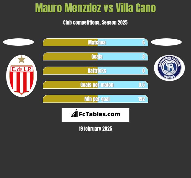 Mauro Menzdez vs Villa Cano h2h player stats