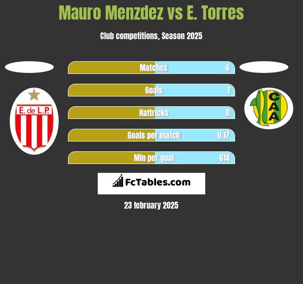 Mauro Menzdez vs E. Torres h2h player stats