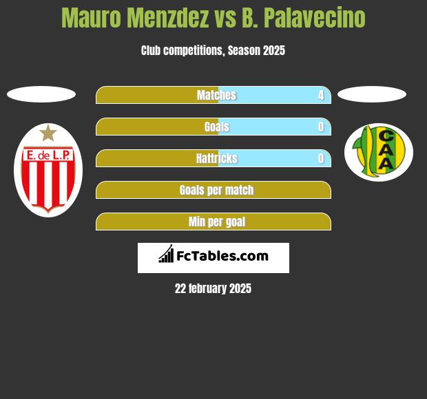 Mauro Menzdez vs B. Palavecino h2h player stats