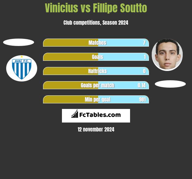 Vinicius vs Fillipe Soutto h2h player stats